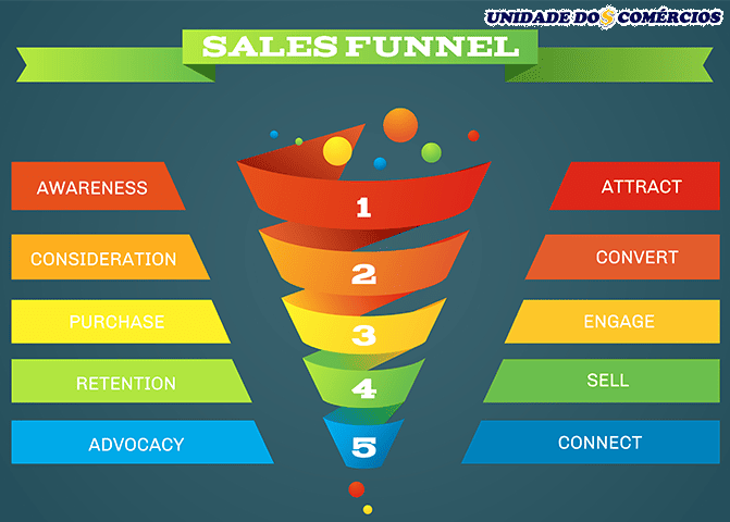 como construir um funil de vendas, funil de vendas, funil de vendas etapas, etapas do funil de vendas, 7 etapas do funil de vendas, etapas funil de vendas, funil de marketing, funil de vendas automático, melhor funil de vendas